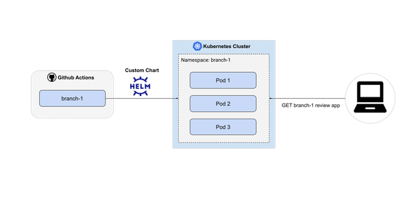 Previewing Environments in Google Cloud